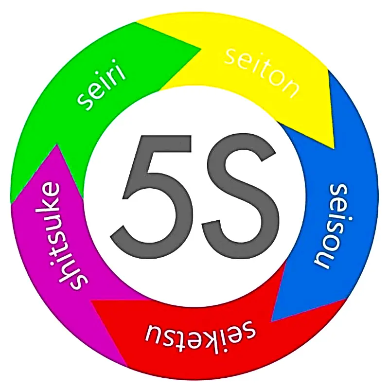 os 5 sensos na melhoria da competitividade, produtividade, combate ao desperdício (em japonês)