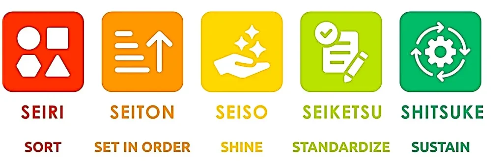 os 5 sensos na melhoria da competitividade, produtividade, combate ao desperdício, japonês-inglês