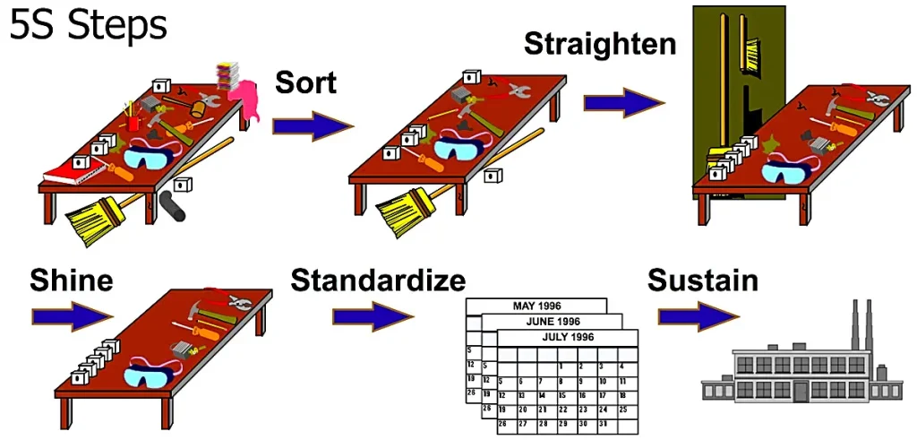 os 5 sensos na melhoria da competitividade, produtividade, combate ao desperdício, os passos