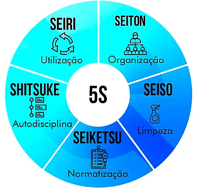 os 5 sensos na melhoria da competitividade, produtividade, combate ao desperdício (em português)